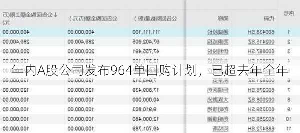 年内A股公司发布964单回购计划，已超去年全年