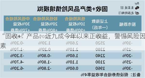 “固收+”产品：近九成今年以来正收益，警惕风险因素