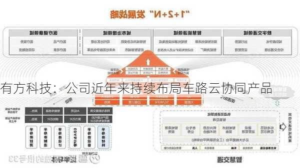 有方科技：公司近年来持续布局车路云协同产品