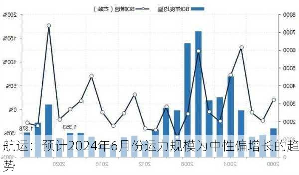 航运：预计2024年6月份运力规模为中性偏增长的趋势