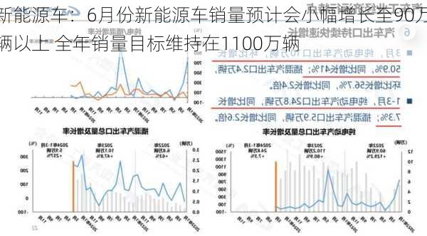 新能源车：6月份新能源车销量预计会小幅增长至90万辆以上 全年销量目标维持在1100万辆