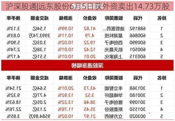 沪深股通|远东股份6月5日获外资卖出14.73万股