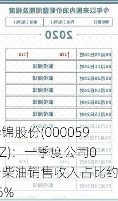 华锦股份(000059.SZ)：一季度公司0号柴油销售收入占比约为26%