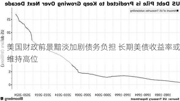 美国财政前景黯淡加剧债务负担 长期美债收益率或维持高位