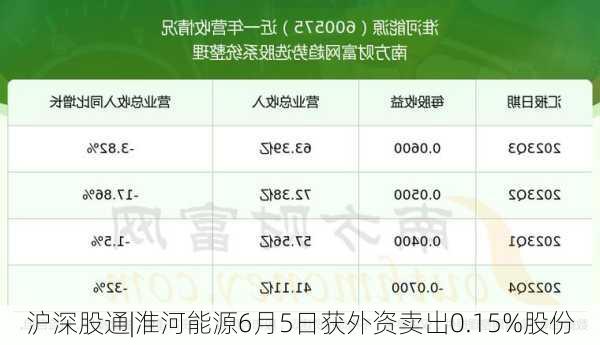 沪深股通|淮河能源6月5日获外资卖出0.15%股份