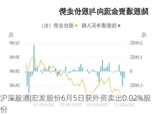 沪深股通|宏发股份6月5日获外资卖出0.02%股份