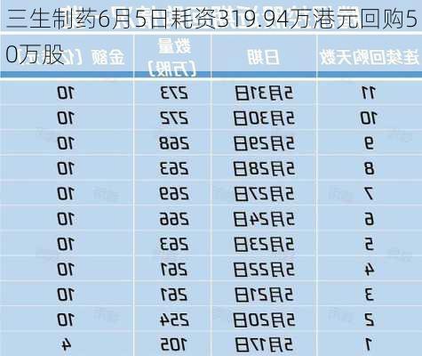 三生制药6月5日耗资319.94万港元回购50万股