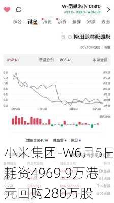 小米集团-W6月5日耗资4969.9万港元回购280万股