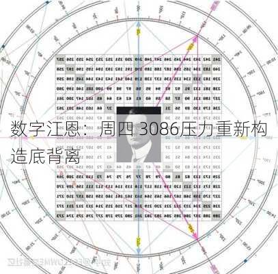 数字江恩：周四 3086压力重新构造底背离