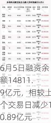 6月5日融资余额14811.9亿元，相较上个交易日减少10.89亿元