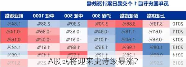 A股或将迎来史诗级暴涨？