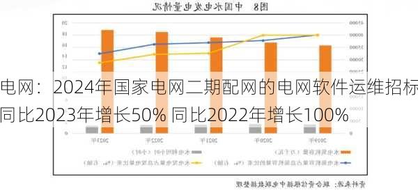 配电网：2024年国家电网二期配网的电网软件运维招标数量同比2023年增长50% 同比2022年增长100%