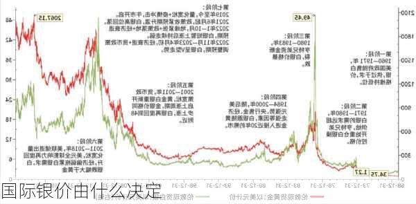 国际银价由什么决定