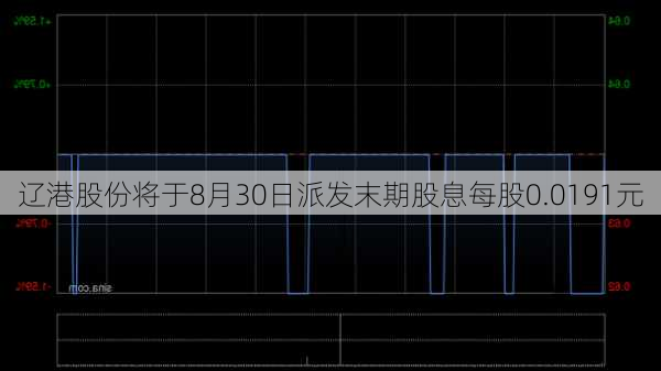 辽港股份将于8月30日派发末期股息每股0.0191元