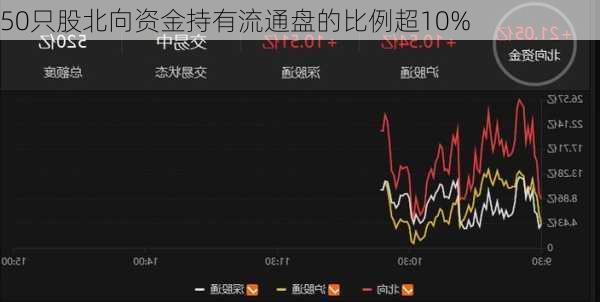 50只股北向资金持有流通盘的比例超10%