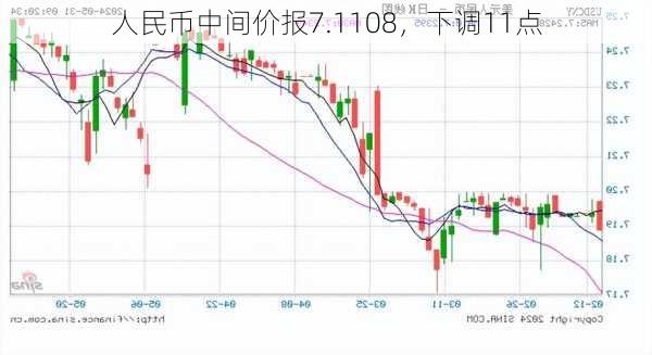 人民币中间价报7.1108，下调11点