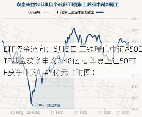 ETF资金流向：6月5日 工银瑞信中证A50ETF基金获净申购2.48亿元 华夏上证50ETF获净申购1.45亿元（附图）