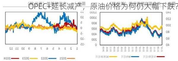 OPEC+延长减产，原油价格为何仍大幅下跌？