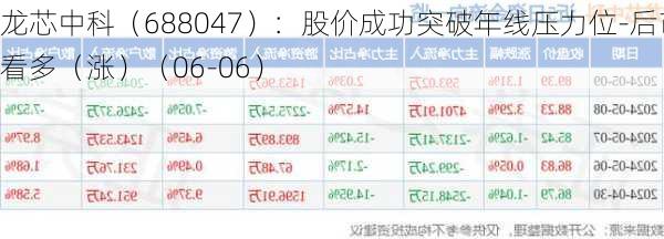 龙芯中科（688047）：股价成功突破年线压力位-后市看多（涨）（06-06）