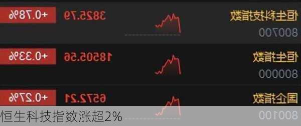 恒生科技指数涨超2%