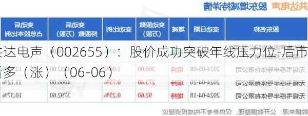 共达电声（002655）：股价成功突破年线压力位-后市看多（涨）（06-06）