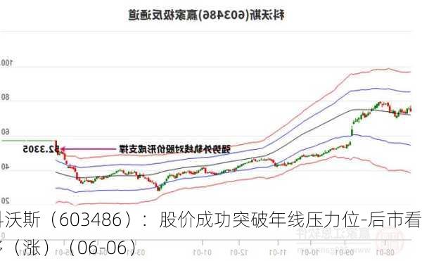 科沃斯（603486）：股价成功突破年线压力位-后市看多（涨）（06-06）