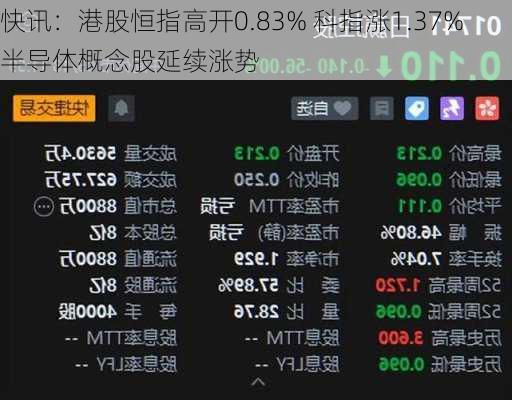 快讯：港股恒指高开0.83% 科指涨1.37%半导体概念股延续涨势