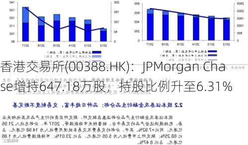 香港交易所(00388.HK)：JPMorgan Chase增持647.18万股，持股比例升至6.31%