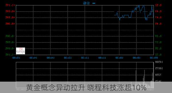 黄金概念异动拉升 晓程科技涨超10%