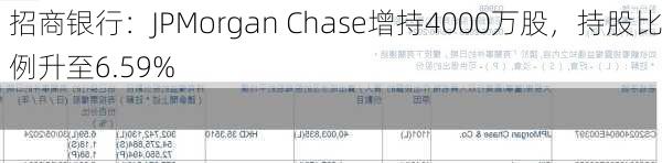 招商银行：JPMorgan Chase增持4000万股，持股比例升至6.59%