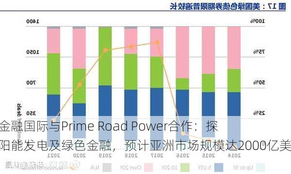 京基金融国际与Prime Road Power合作：探索太阳能发电及绿色金融，预计亚洲市场规模达2000亿美元