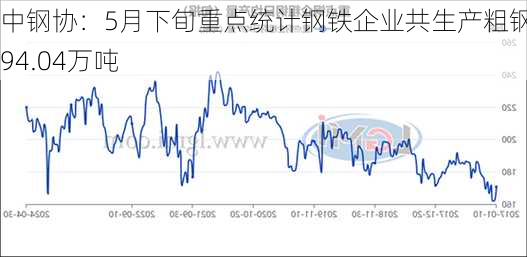 中钢协：5月下旬重点统计钢铁企业共生产粗钢2394.04万吨