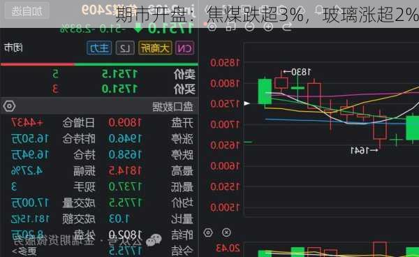 期市开盘：焦煤跌超3%，玻璃涨超2%