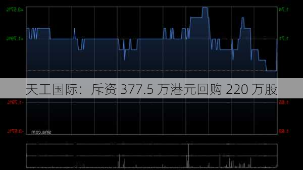 天工国际：斥资 377.5 万港元回购 220 万股