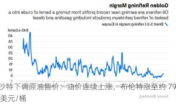 沙特下调原油售价：油价连续上涨，布伦特涨至约 79 美元/桶