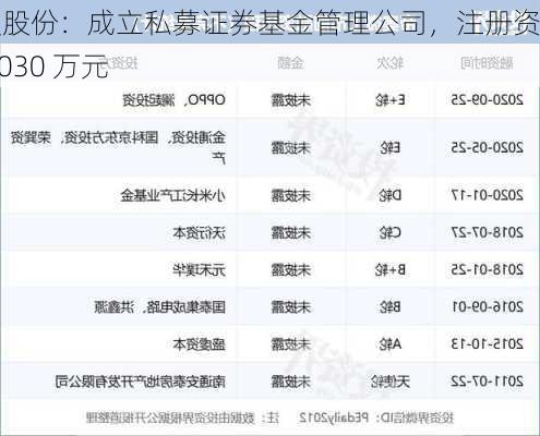 联发股份：成立私募证券基金管理公司，注册资本 2030 万元