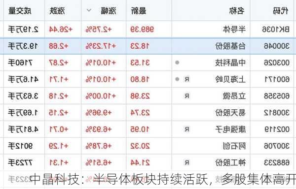 中晶科技：半导体板块持续活跃，多股集体高开