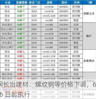 首钢长治建材：螺纹钢等价格下调，6 月 6 日起执行