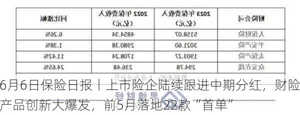 6月6日保险日报丨上市险企陆续跟进中期分红，财险产品创新大爆发，前5月落地22款“首单”