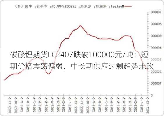 碳酸锂期货LC2407跌破100000元/吨：短期价格震荡偏弱，中长期供应过剩趋势未改