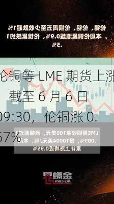 伦铜等 LME 期货上涨：截至 6 月 6 日 09:30，伦铜涨 0.57%