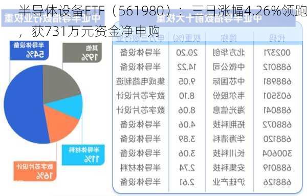 半导体设备ETF（561980）：三日涨幅4.26%领跑，获731万元资金净申购