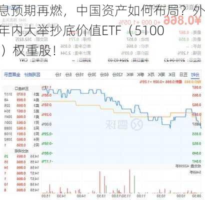 降息预期再燃，中国资产如何布局？外资年内大举抄底价值ETF（510030）权重股！