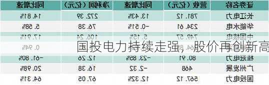 国投电力持续走强，股价再创新高