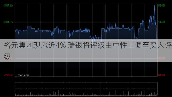 裕元集团现涨近4% 瑞银将评级由中性上调至买入评级