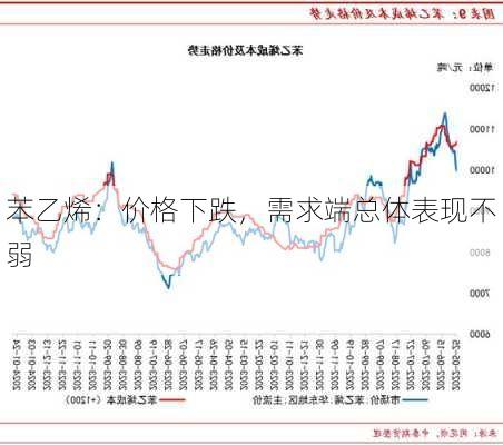 苯乙烯：价格下跌，需求端总体表现不弱