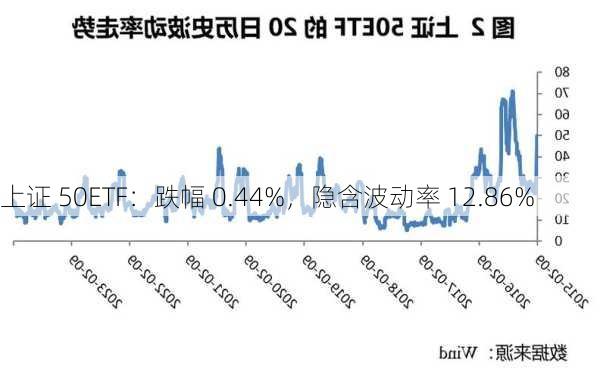 上证 50ETF：跌幅 0.44%，隐含波动率 12.86%