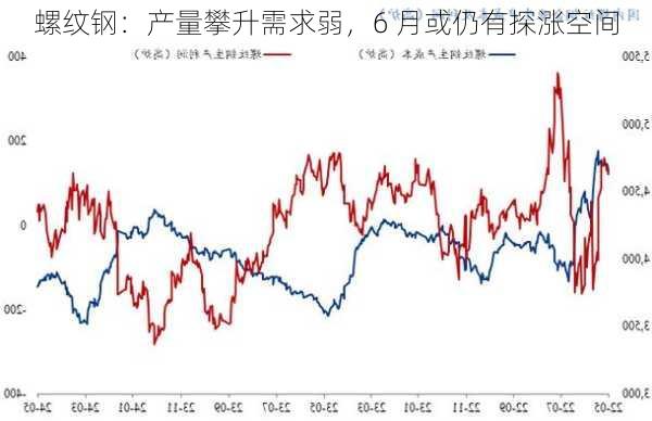 螺纹钢：产量攀升需求弱，6 月或仍有探涨空间