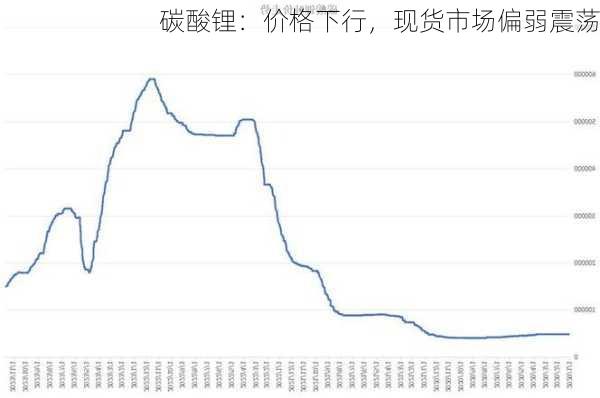 碳酸锂：价格下行，现货市场偏弱震荡