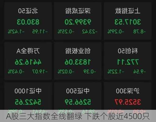 A股三大指数全线翻绿 下跌个股近4500只